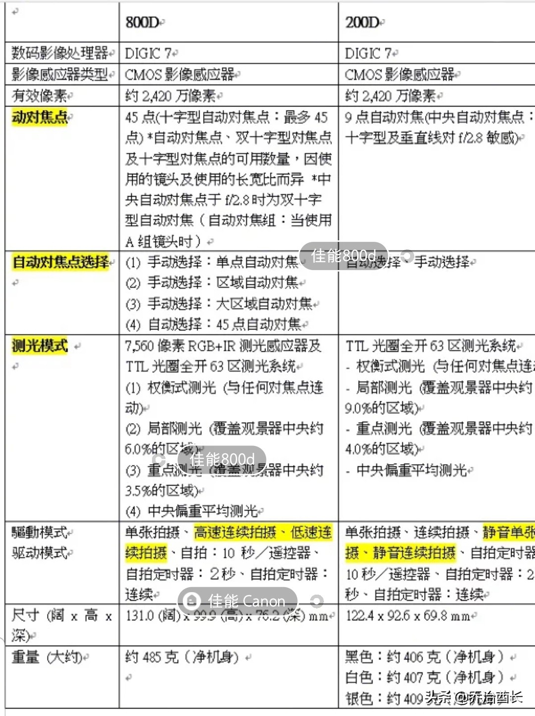 佳能入门级单反推荐800d还是90d,佳能单反200d和800d哪个好