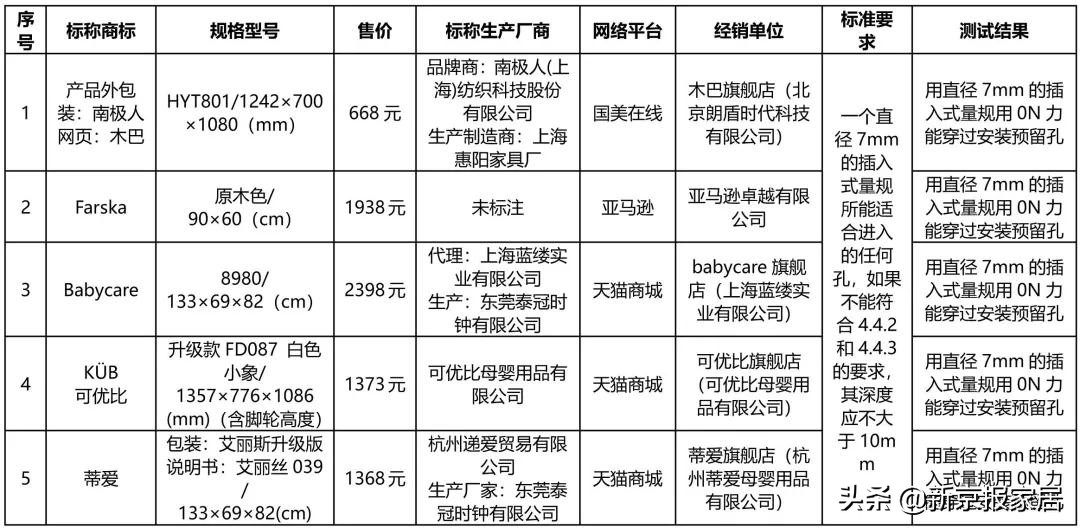 北京消协50%的床垫不合格,北京市消协不合格床垫