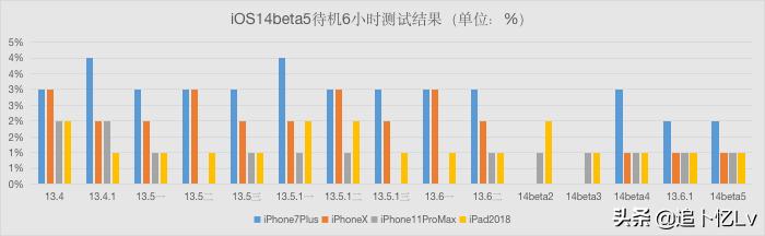 ios14beta5屏幕刷新率,ios14beta5占用内存