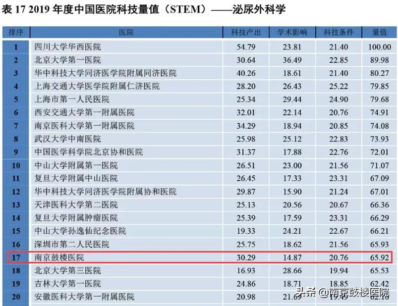 2019中国医院科技影响力排行榜,2022中国医院科技量值排名