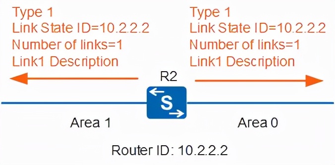 ospf配置详细教程原理,ospf工作原理及报文