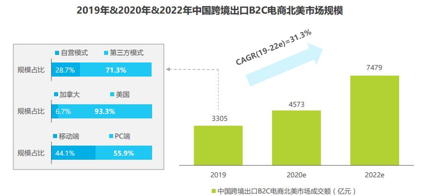 跨境电商b2c平台调研和市场分析,全球跨境电商市场情况调研