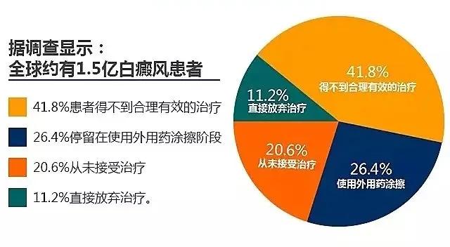 白癜风援助申请填写,白癜风援助计划