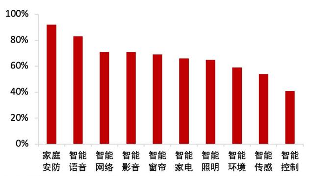智能家居发展趋势论文1500字,智能家居研究预期目标