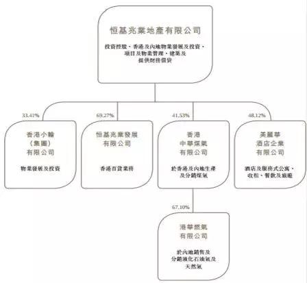 恒基兆业发展史讲解,恒基兆业在内地的地位