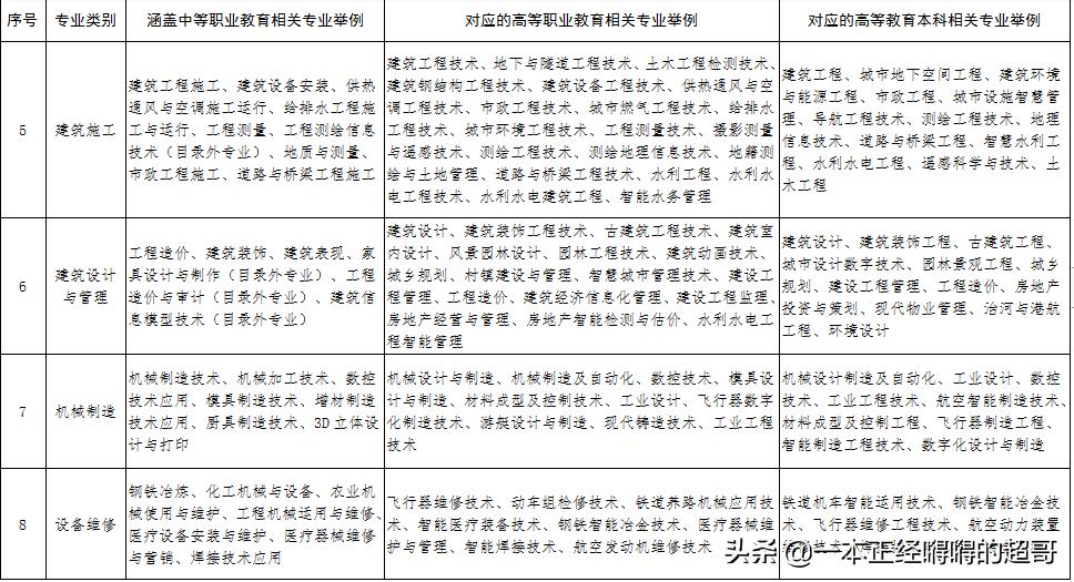 中专学历怎么报名全日制大专,未毕业技校生怎么考全日制大专