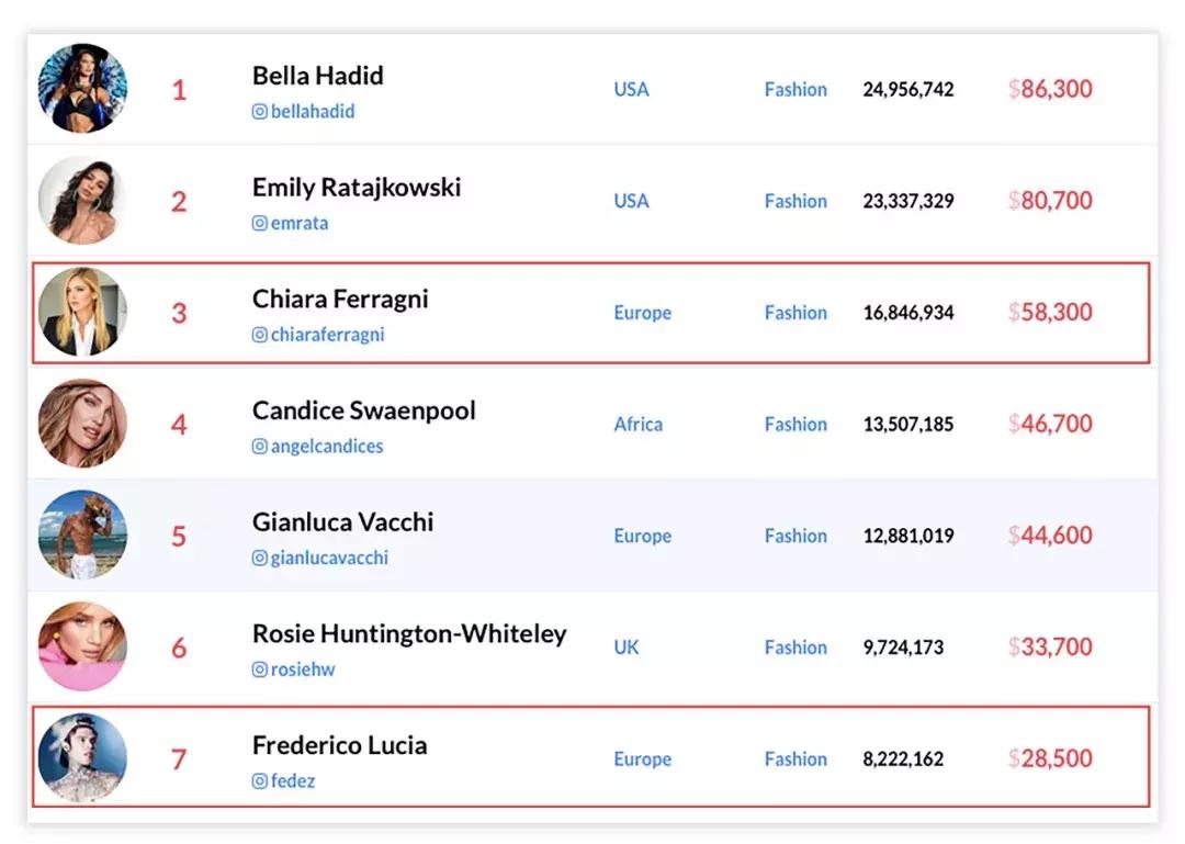 不白、不高、没背景的女孩，如何做到一条ins卖19万？