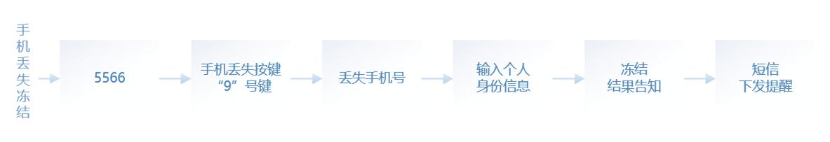 手机丢了微信里的钱如何冻结,手机丢了微信里的钱怎么办