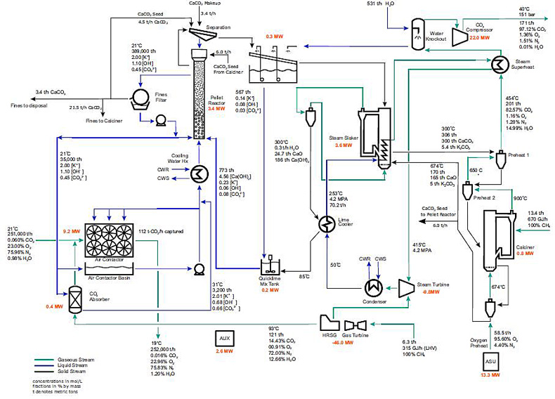 四个初中课本反应方程，大幅降低CO2捕获成本