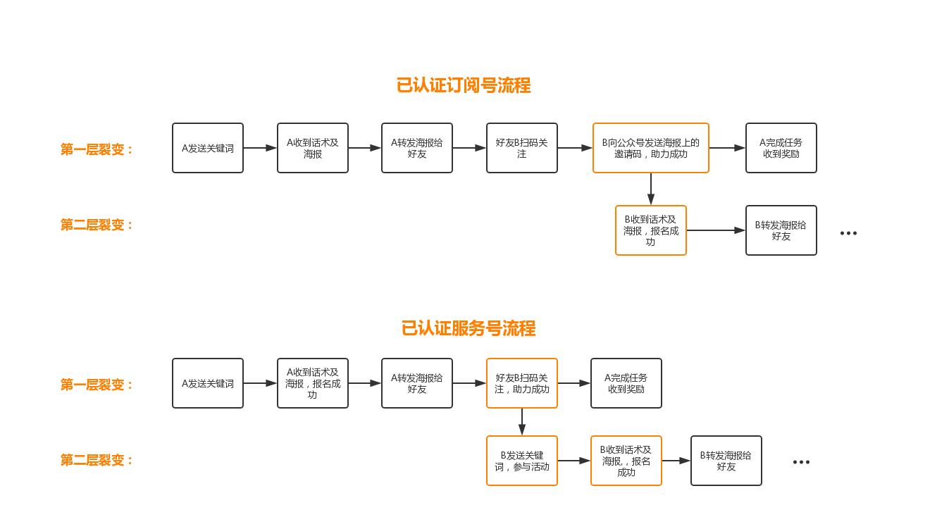 怎样涨粉快最有效简单,怎样涨粉到100