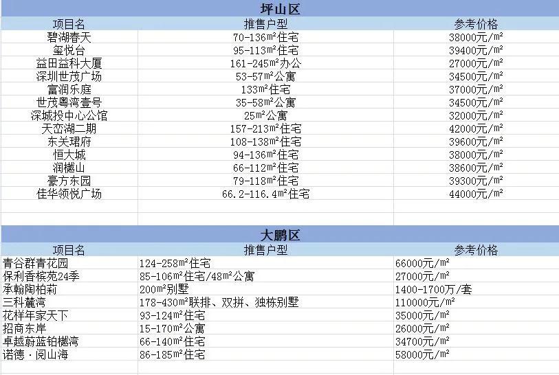 深圳楼市日光盘,深圳房价各区楼盘一览表