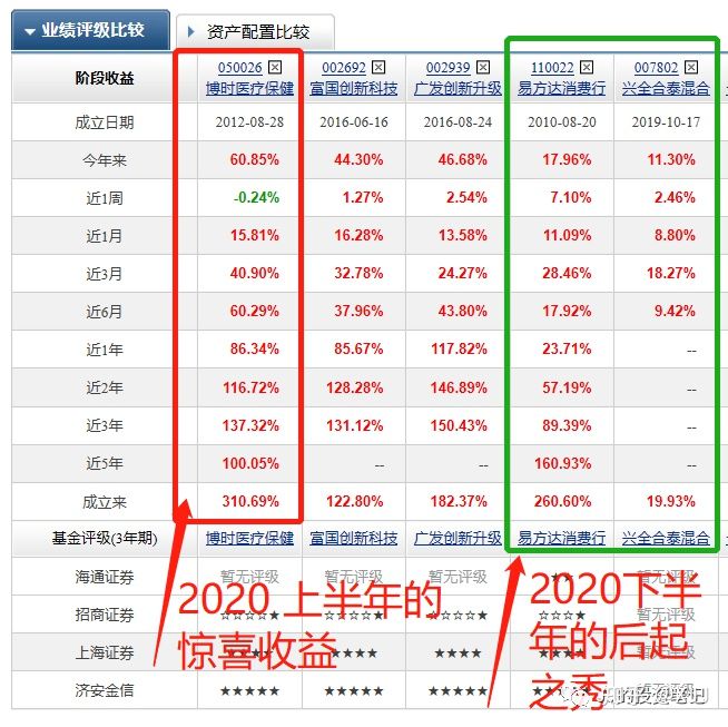 最值得持有的公募基金,公募基金三季度的主要加仓方向