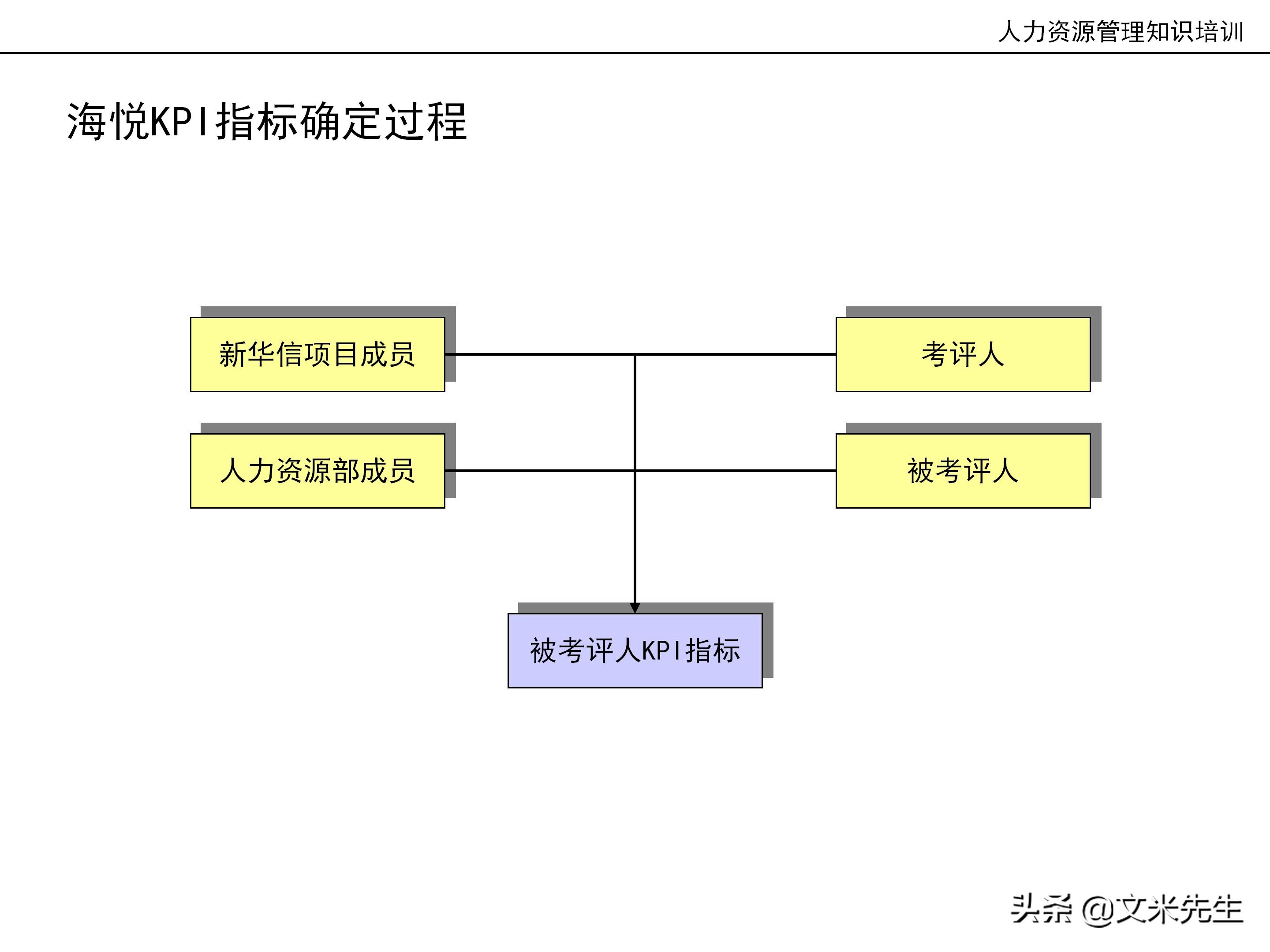 国内知名咨询公司课件：177页人力资源管理知识培训（内部版）