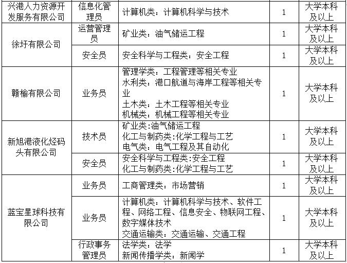 连云港港口集团下属单位招聘,2021连云港港口集团有限公司招聘