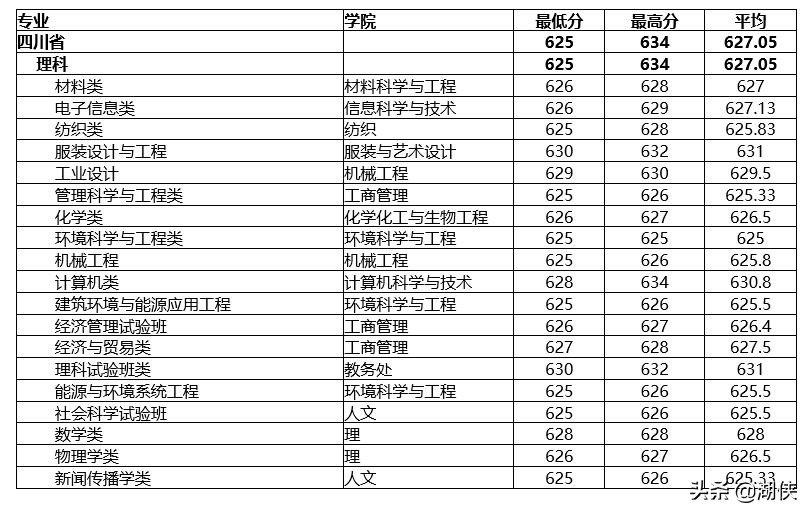 @高考生，纺织学科位列全国第一的东华大学了解一下