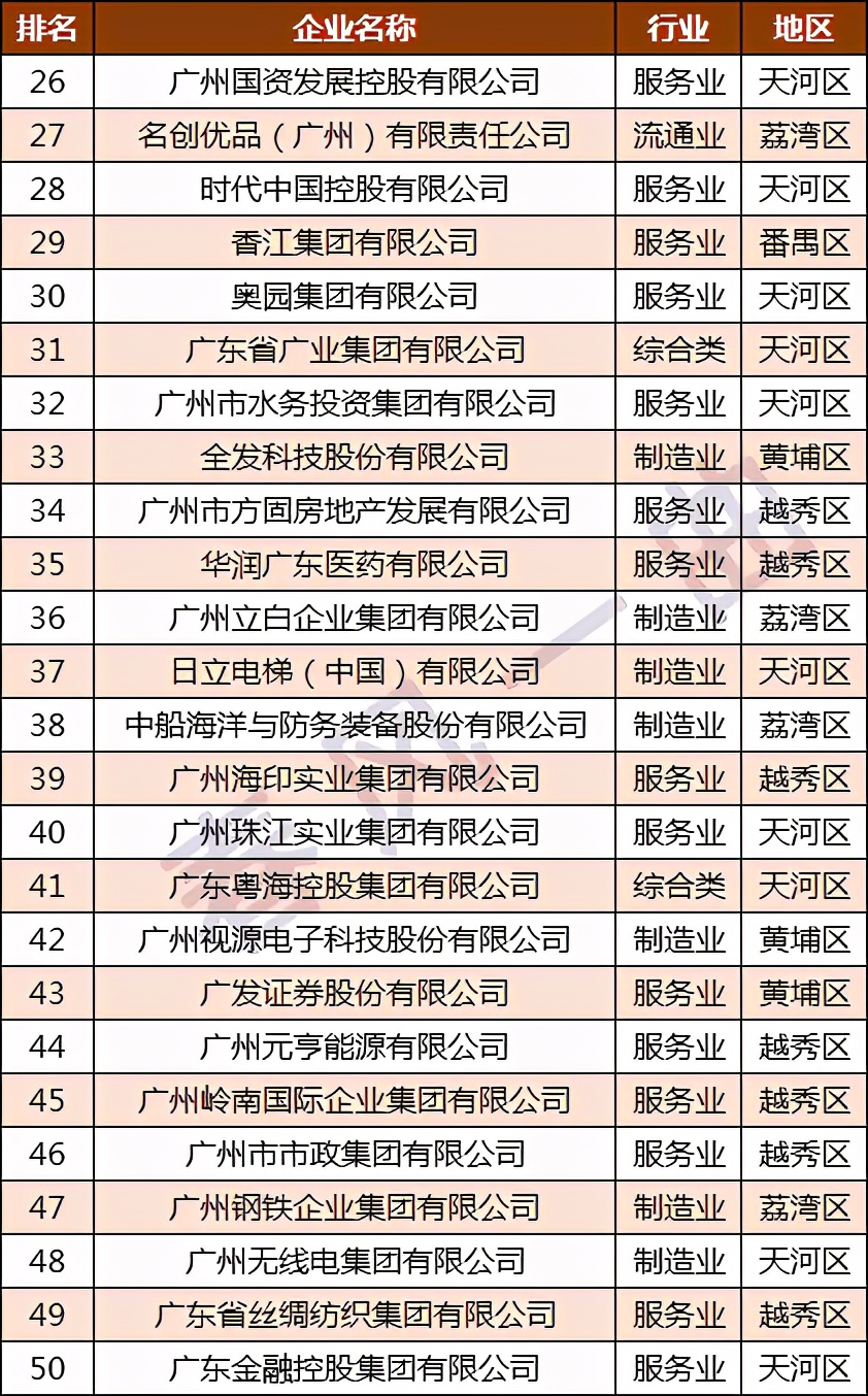 广药集团和广汽集团,广汽集团在广东企业100强排名多少