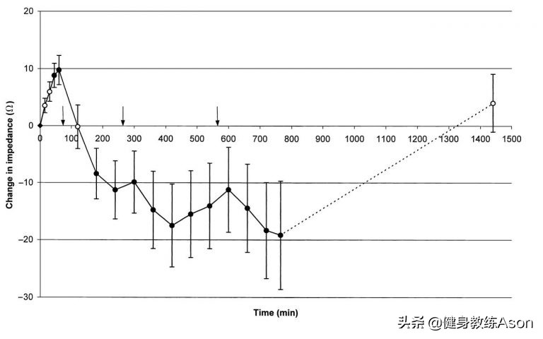 有哪些因素能影响体脂测试的结果？