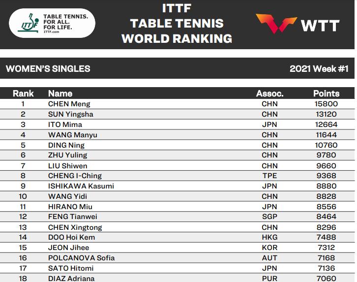 wtt到底是怎么安排的,wtt最新规则