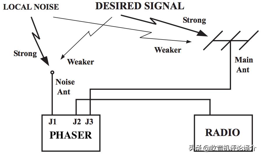 收音机受干扰是哪里出问题,收音机中波干扰大怎么办