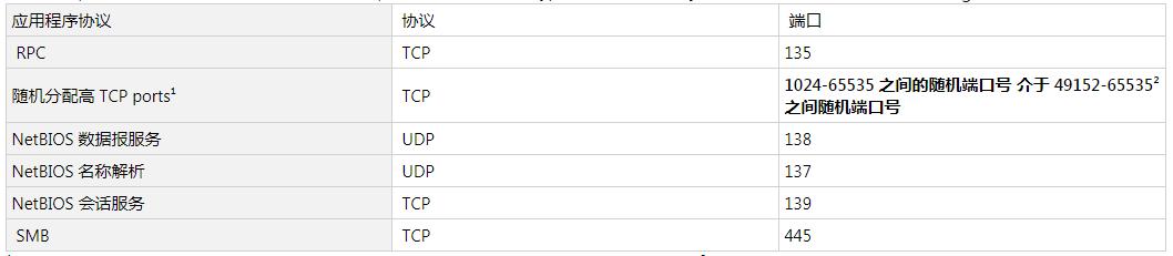 windows查看服务的端口和用户,windows服务里的网络服务设置