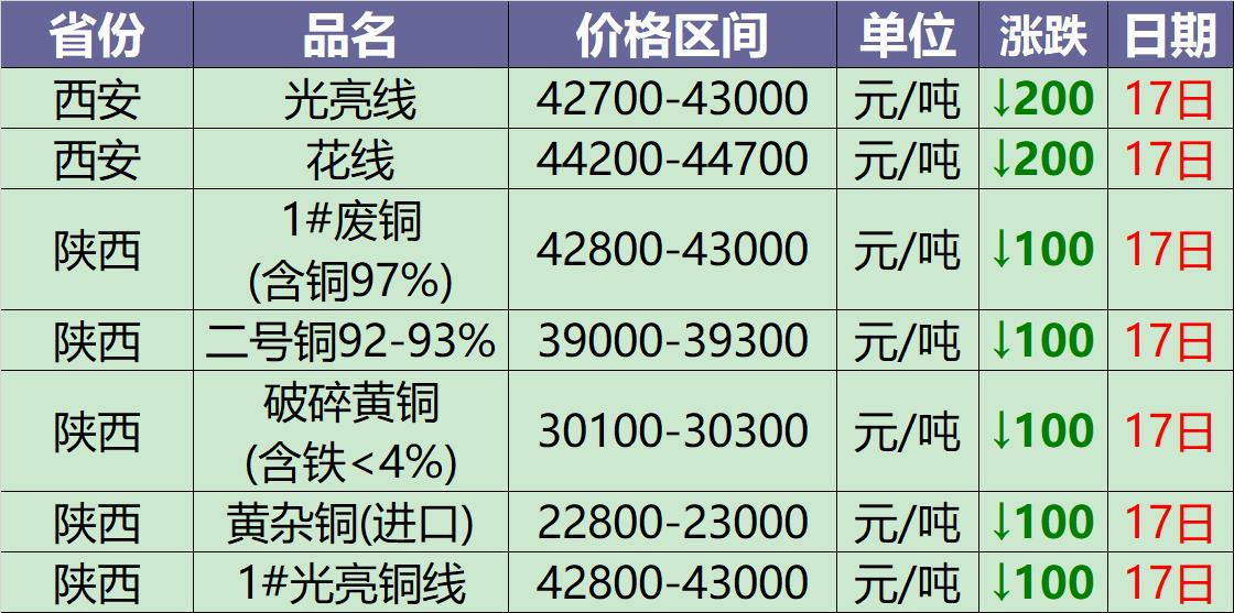 今日铜价废铜最新行情5月21号,废铜今日价格最新行情7月22日