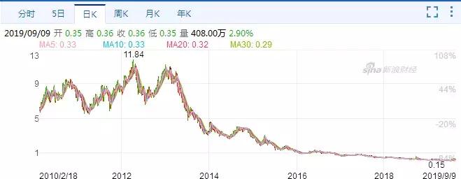 股价暴跌40%,股价跌到9.99就跌下去了