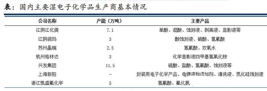 价值百亿!半导体行业之“痛”,湿电子化学品可再造一个兴发集团