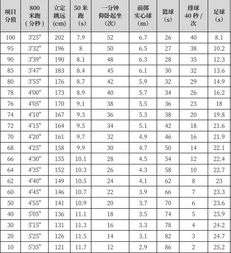 西安中招体育考试评分标准,西安中考体育50米评分标准