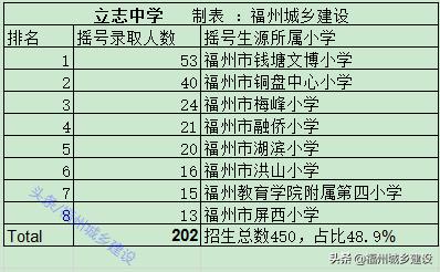 福州正规的私立初中学校排名,福州私立中学学校排名一览表