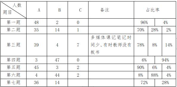 多媒体应用教学课题研究小结,多媒体教学应用的研究现状