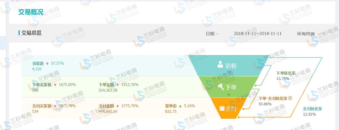 2684亿天猫双11交易额再破纪录,23年双十一电商爆单