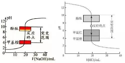 酸碱中和滴定实验步骤注意事项,酸碱中和滴定实验要点