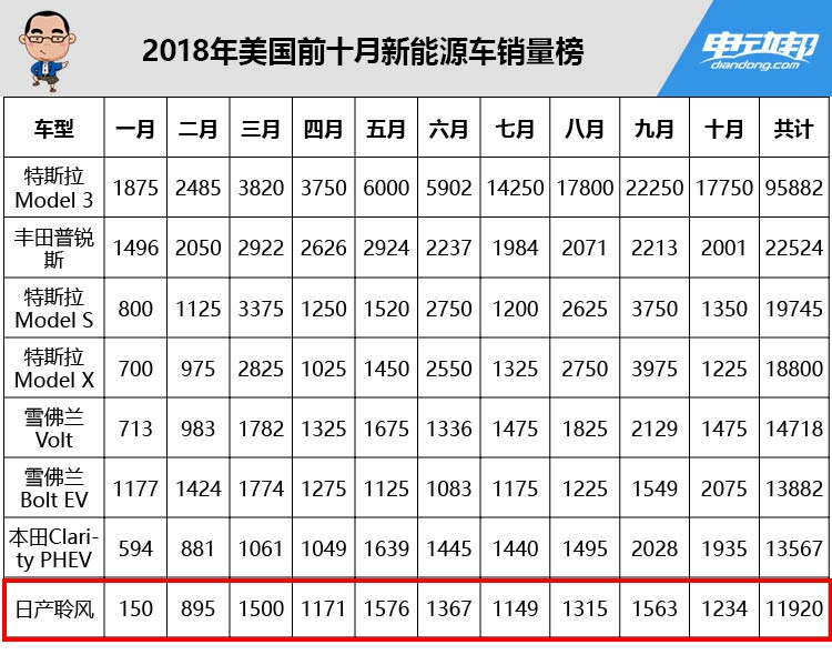 日产聆风也来广州车展凑热闹，税费够买一台比亚迪元