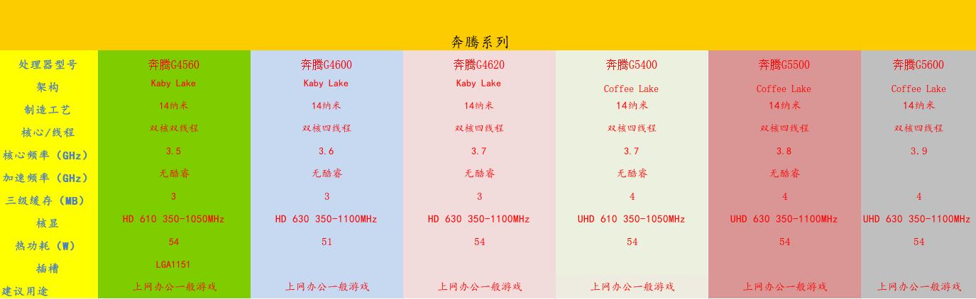 台式机cpu7nm,英特尔cpu选择