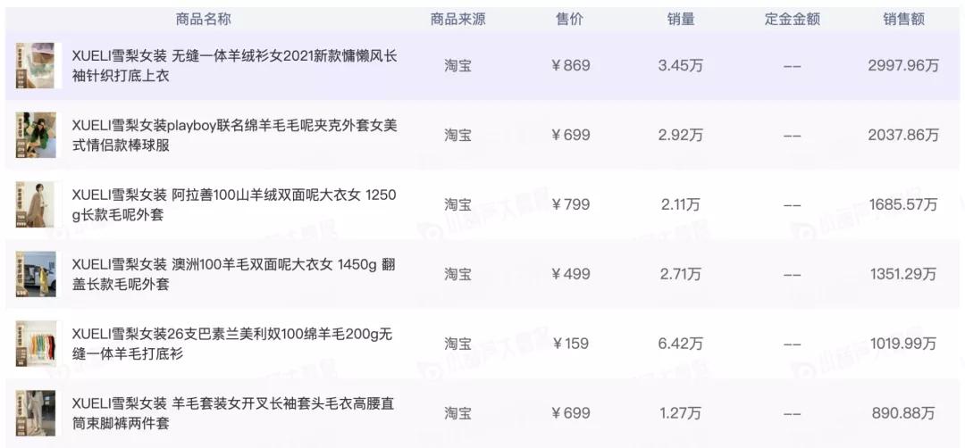 9月去水带货榜|薇娅、李佳琦带货62亿；辛选主播撑起快手半边天