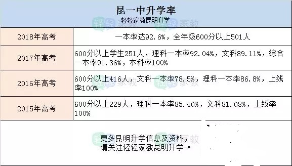 昆明中学升学率排名一览表,2018昆明一等奖名单