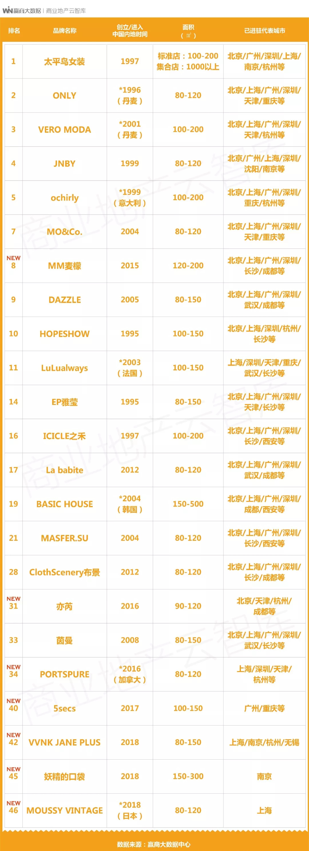 中高端女装都有什么牌子,中高端女装品牌100名