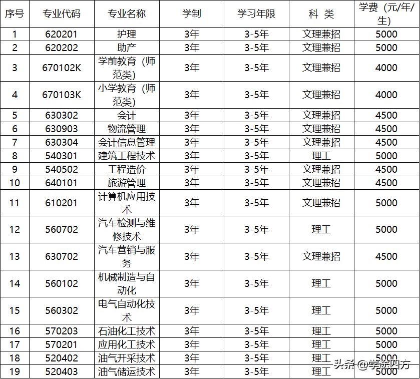 盘锦职业技术学院有没有扩大招生,盘锦职业技术学院2019招生计划