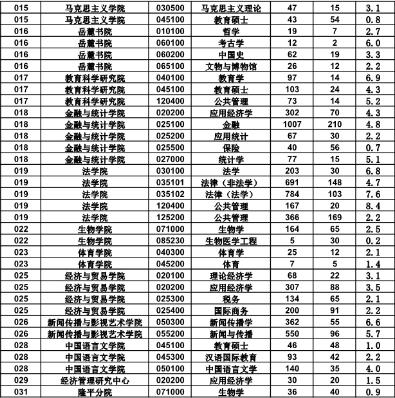 考研：湖南大学历年考研专业报录比！想考湖南大学的考生建议收藏