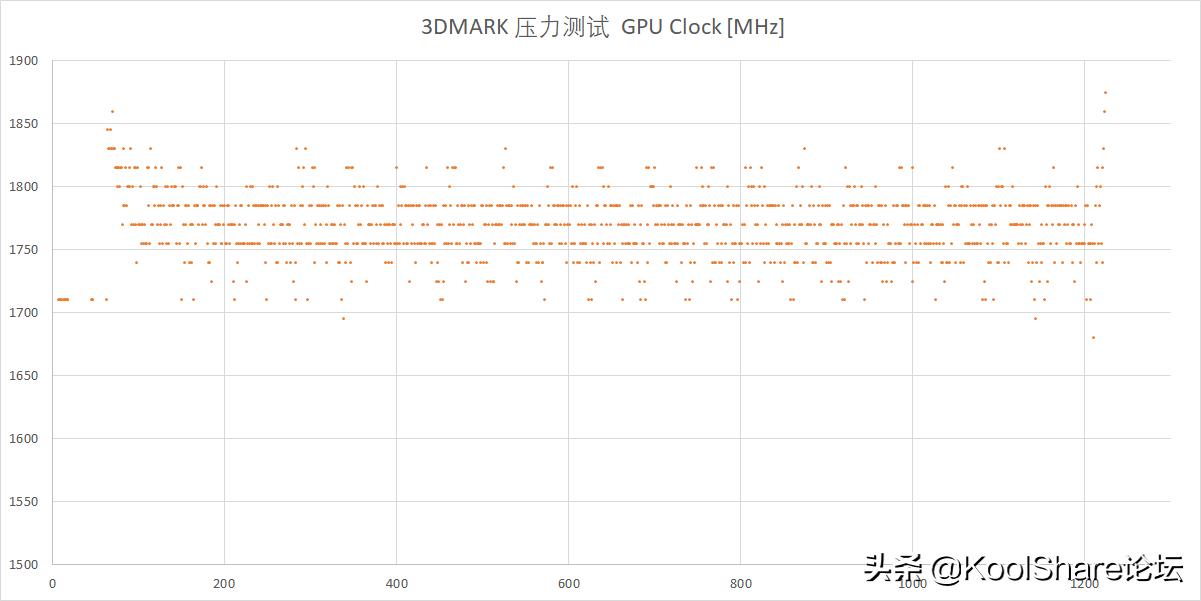 影驰rtx3080金属大师能跑多少分,影驰10606g