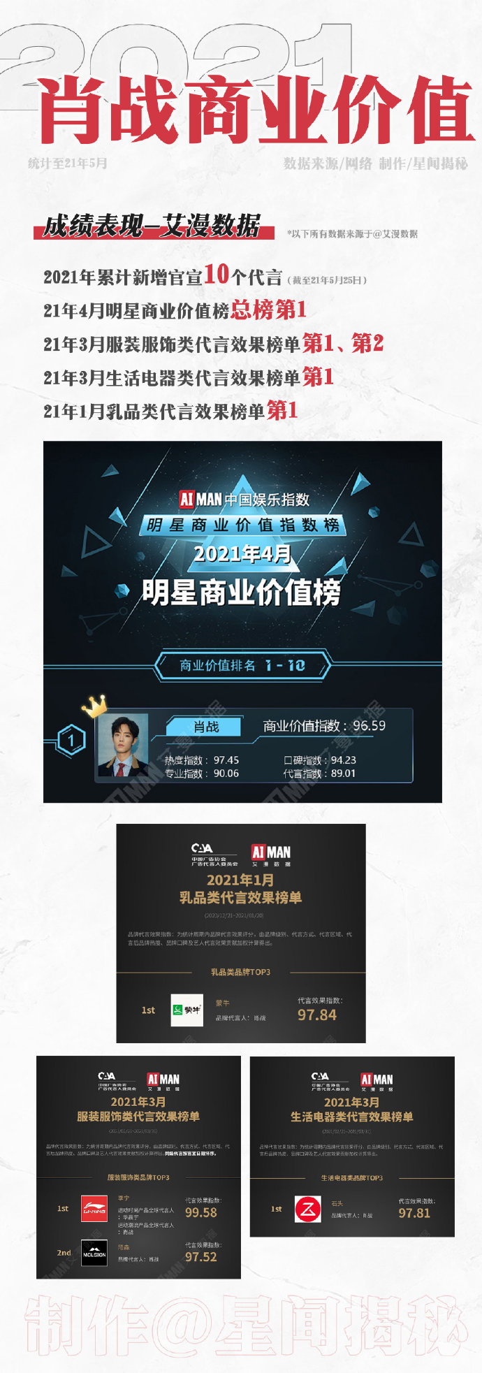 肖战演艺商务齐开花！被专业机构称偶像市场先锋！卖得太好也烦恼