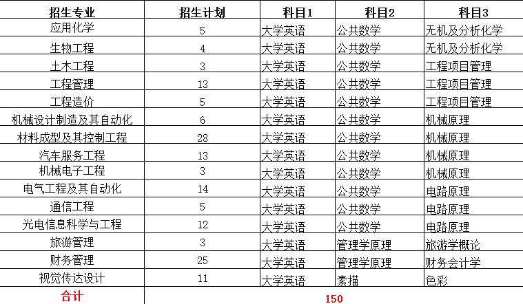 2022年专升本本科院校排名,2021专升本各专业录取