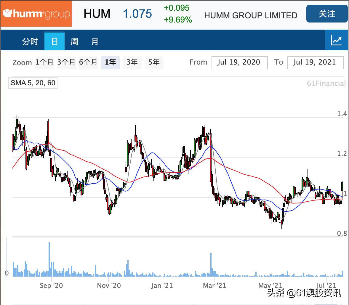 先买后付Humm21财年交易额高达26.9亿，盘中暴涨逾10%