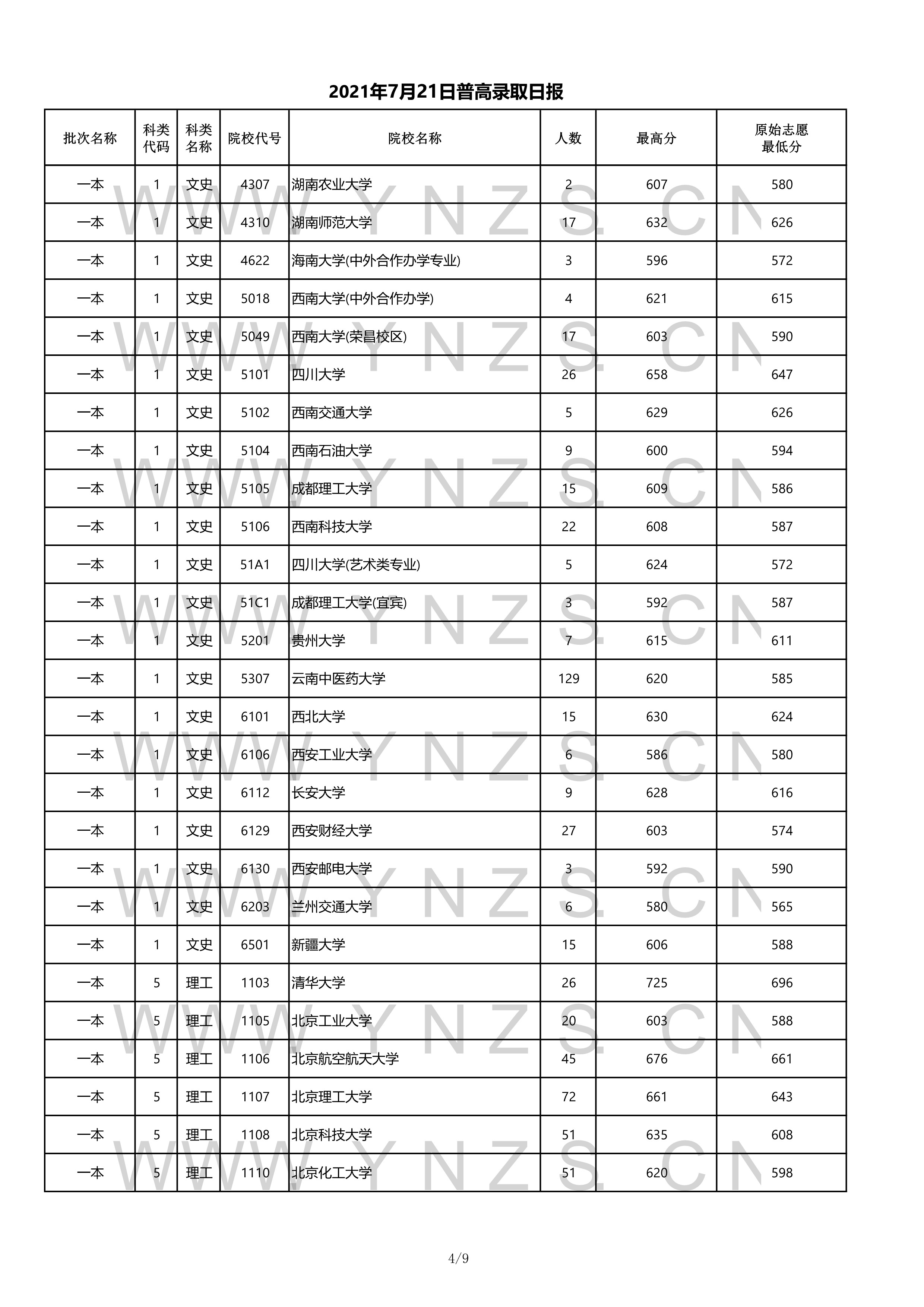 2022年云南省高考一本录取分数线,云南2021各学校高考录取分数线