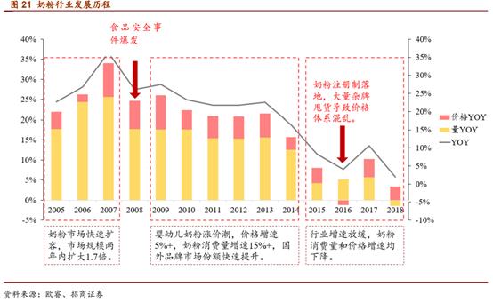 婴幼儿配方奶粉市场占有率排行,婴幼儿配方奶粉行业深度报告