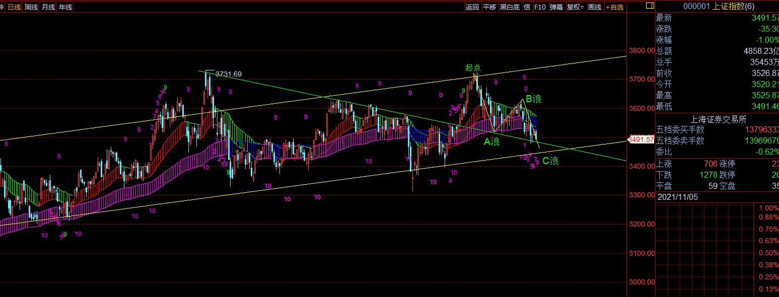 A股11月8日周一抄底加仓（调整结束）