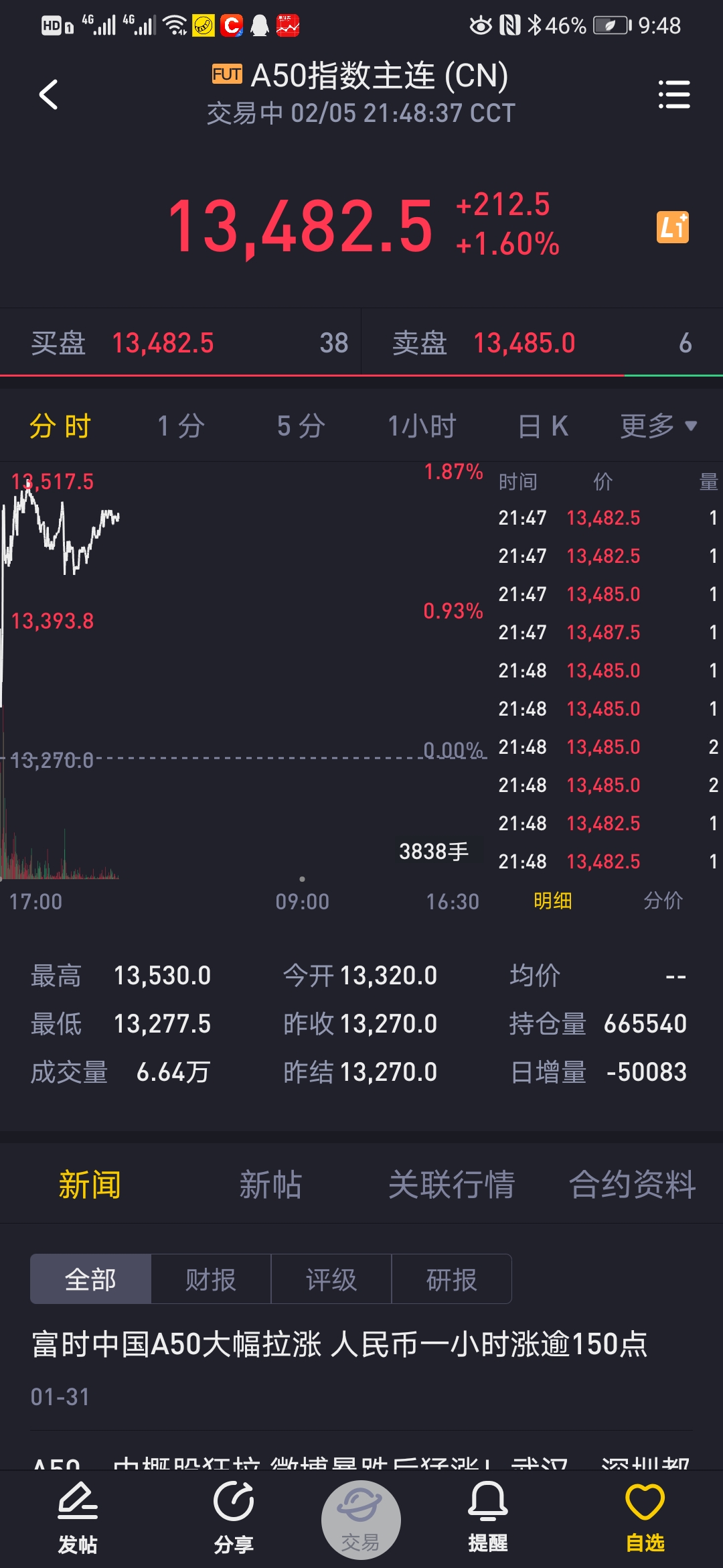 a50期指大涨会怎么样,a50大涨预示什么