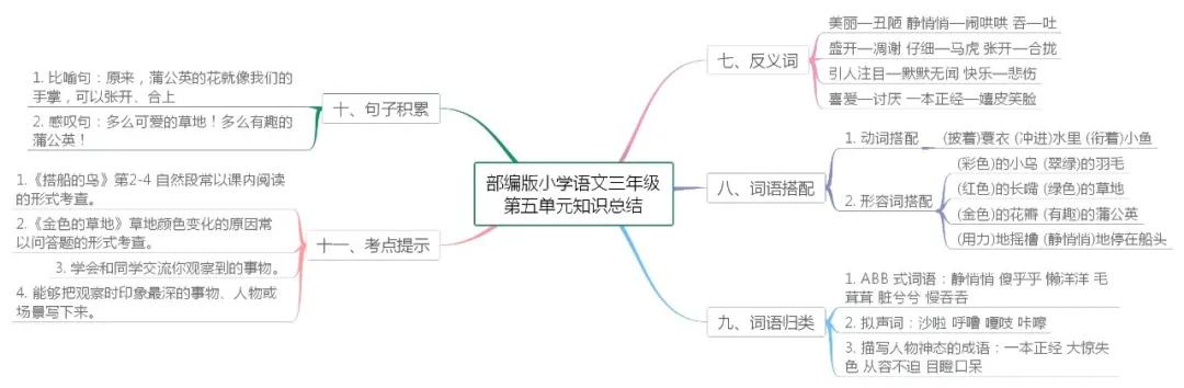 部编版三年级语文上册必背内容,三年级语文童年的水墨画思维导图