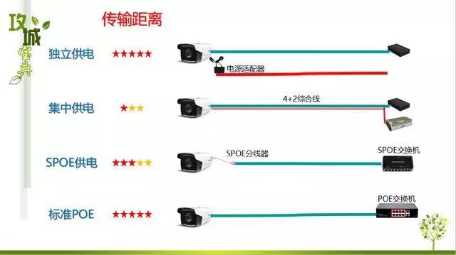 监控系统三种供电方式对比哪种好,监控电源供电有哪些方案