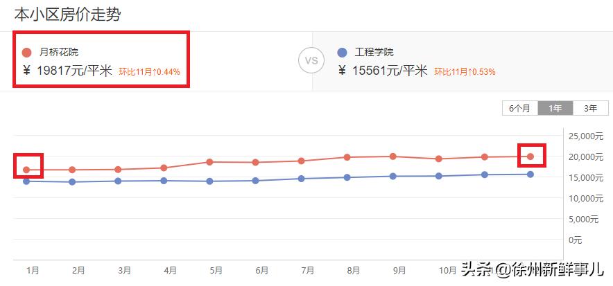 徐州未来5年学区房,徐州学区房二手房最近价格